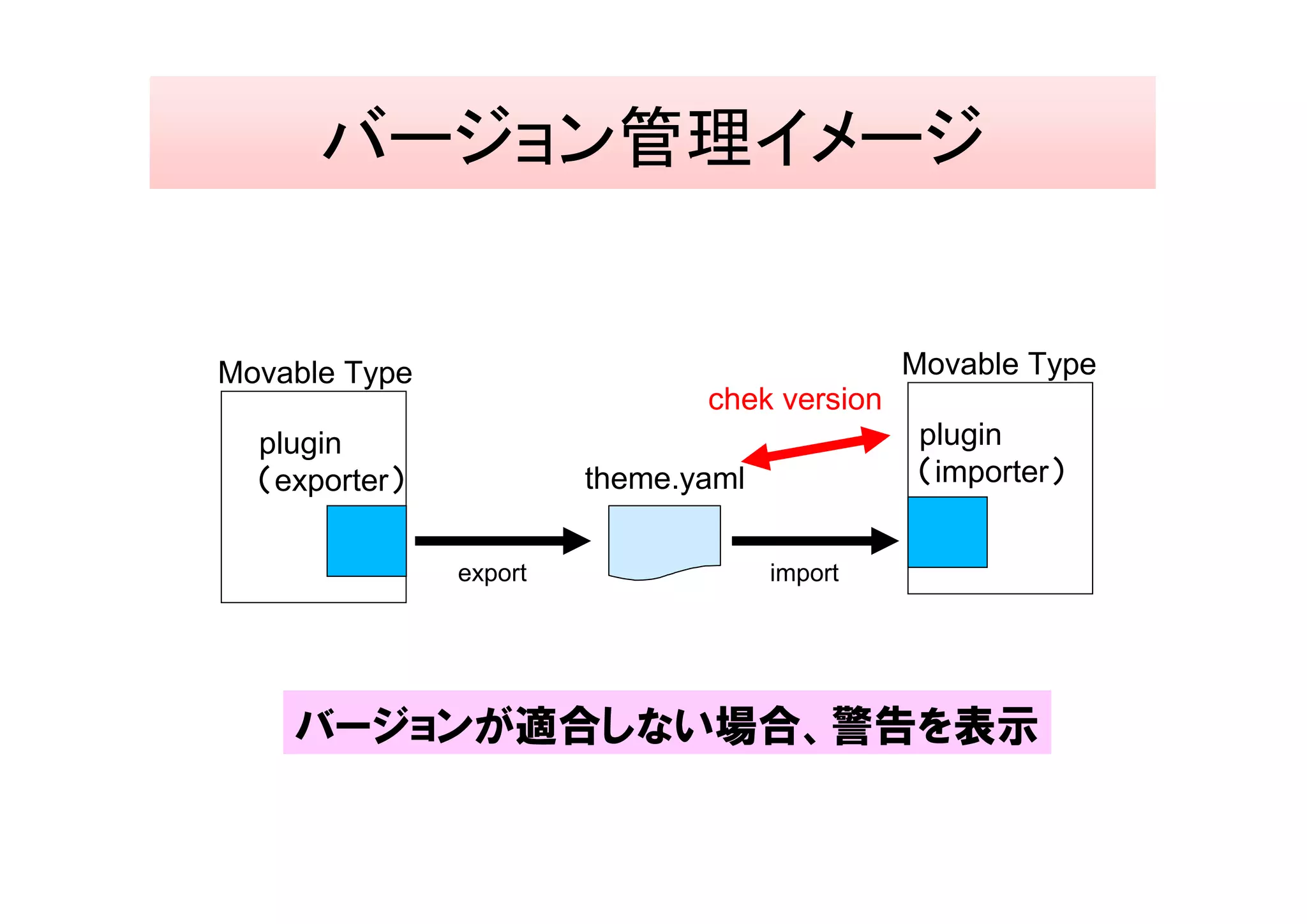 バージョン管理イメージ


Movable Type                                  Movable Type
                               chek version
  plugin                                       plugin
  （exporter）            theme.yaml             （importer）


               export                import




    バージョンが適合しない場合、警告を表示
 