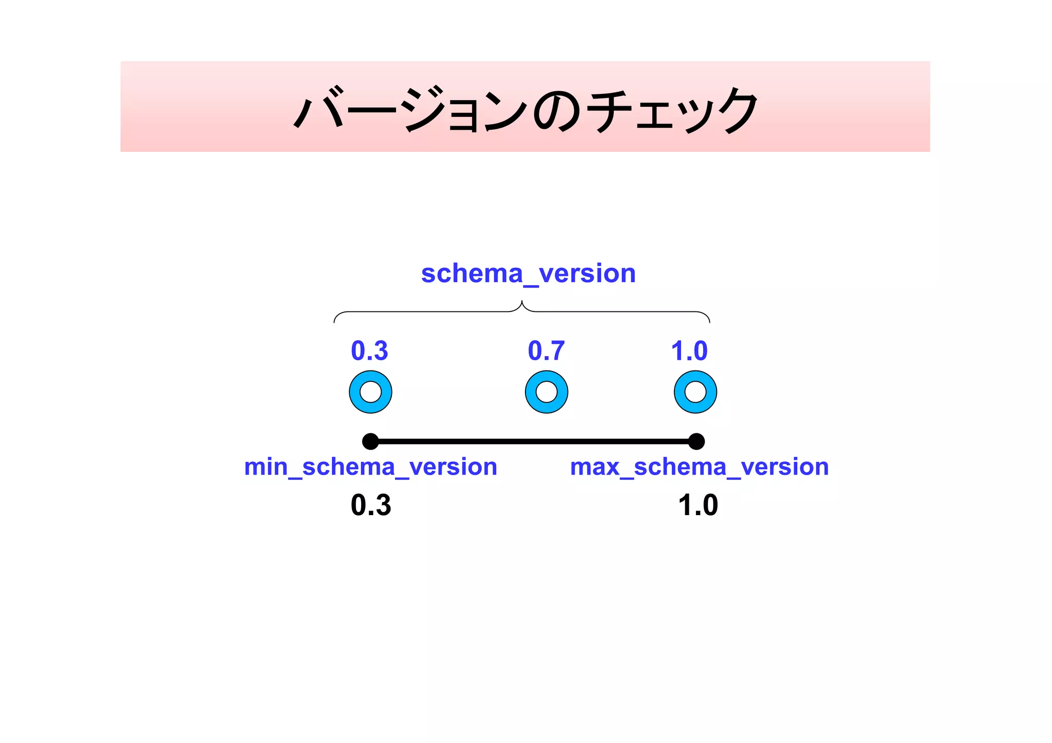 バージョンのチェック

             schema_version

       0.3           0.7         1.0



min_schema_version         max_schema_version
       0.3                        1.0
 