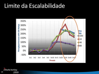 14
MaríliaTechDay
|2010
Limite da Escalabilidade
 