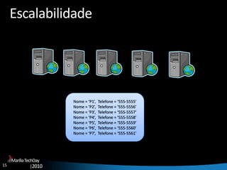 15
MaríliaTechDay
|2010
Escalabilidade
Nome = ‘P1’, Telefone = ‘555-5555’
Nome = ‘P2’, Telefone = ‘555-5556’
Nome = ‘P3’, Telefone = ‘555-5557’
Nome = ‘P4’, Telefone = ‘555-5558’
Nome = ‘P5’, Telefone = ‘555-5559’
Nome = ‘P6’, Telefone = ‘555-5560’
Nome = ‘P7’, Telefone = ‘555-5561’
 