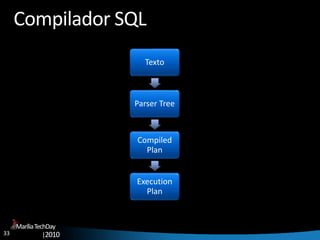 33
MaríliaTechDay
|2010
Compilador SQL
Texto
Parser Tree
Compiled
Plan
Execution
Plan
 