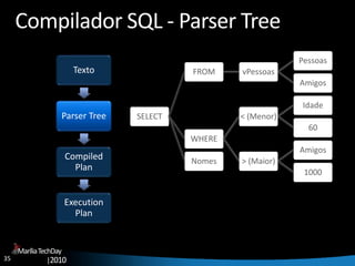 35
MaríliaTechDay
|2010
Compilador SQL - Parser Tree
Texto
Parser Tree
Compiled
Plan
Execution
Plan
SELECT
FROM vPessoas
Pessoas
Amigos
WHERE
< (Menor)
Idade
60
> (Maior)
Amigos
1000
Nomes
 