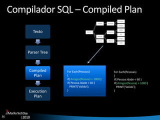 36
MaríliaTechDay
|2010
Compilador SQL – Compiled Plan
Texto
Parser Tree
Compiled
Plan
Execution
Plan
For Each(Pessoas)
{
if( Amigos(Pessoa) > 1000 )
if( Pessoa.Idade < 60 )
PRINT(‘Valido’);
}
For Each(Pessoas)
{
if( Pessoa.Idade < 60 )
if( Amigos(Pessoa) > 1000 )
PRINT(‘Valido’);
}
SELECT
FROM vPessoas
Pessoas
Amigos
WHERE
< (Menor)
Idade
60
> (Maior)
Amigos
1000
Nomes
 