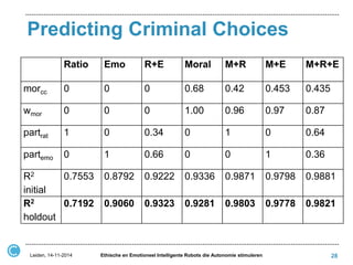 Predicting Criminal Choices 
Leiden, 14-11-2014 
Ethische en Emotioneel Intelligente Robots die Autonomie stimuleren 
28 
Ratio 
Emo 
R+E 
Moral 
M+R 
M+E 
M+R+E 
morcc 
0 
0 
0 
0.68 
0.42 
0.453 
0.435 
wmor 
0 
0 
0 
1.00 
0.96 
0.97 
0.87 
partrat 
1 
0 
0.34 
0 
1 
0 
0.64 
partemo 
0 
1 
0.66 
0 
0 
1 
0.36 
R2 initial 
0.7553 
0.8792 
0.9222 
0.9336 
0.9871 
0.9798 
0.9881 
R2 holdout 
0.7192 
0.9060 
0.9323 
0.9281 
0.9803 
0.9778 
0.9821  