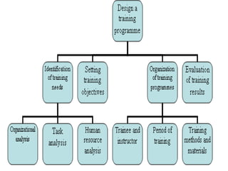 Training Design Rationale Training Design | PPTX