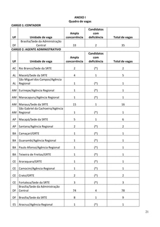 ANEXO I
Quadro de vagas
CARGO 1: CONTADOR
Ampla
concorrência

Candidatos
com
deficiência

Total de vagas

33

2

35

Ampla
concorrência

Candidatos
com
deficiência

Total de vagas

AC Rio Branco/Sede da SRTE

2

(*)

2

AL Maceió/Sede da SRTE
São Miguel dos Campos/Agência
AL Regional

4

1

5

1

(*)

1

AM Eurinepe/Agência Regional

1

(*)

1

AM Manacapuru/Agência Regional

1

(*)

1

AM Manaus/Sede da SRTE
São Gabriel da Cachoeira/Agência
AM Regional

15

1

16

1

(*)

1

AP Macapá/Sede da SRTE

5

1

6

AP Santana/Agência Regional

2

(*)

2

BA Camaçari/GRTE

1

(*)

1

BA Guanambi/Agência Regional

1

(*)

1

BA Paulo Afonso/Agência Regional

1

(*)

1

BA Teixeira de Freitas/GRTE

1

(*)

1

CE Araraquara/GRTE

1

(*)

1

CE Camocim/Agência Regional

1

(*)

1

CE Crato/GRTE

2

(*)

2

CE Fortaleza/Sede da SRTE
Brasília/Sede da Administração
DF Central

3

(*)

3

74

4

78

DF Brasília/Sede da SRTE

8

1

9

ES Aracruz/Agência Regional

1

(*)

1

UF

Unidade de vaga
Brasília/Sede da Administração
DF
Central
CARGO 2: AGENTE ADMINISTRATIVO

UF

Unidade de vaga

21

 