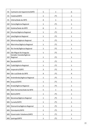 ES Cachoeiro de Itapemirim/GRTE

5

1

6

ES Colatina/GRTE

1

(*)

1

ES Vitória/Sede da SRTE

4

1

5

GO Ceres/Agência Regional

1

(*)

1

GO Goiânia/Sede da SRTE

6

1

7

GO Ilhumas/Agência Regional

1

(*)

1

GO Jataí/Agência Regional

1

(*)

1

GO Mineiros/Agência Regional

1

(*)

1

GO Morrinhos/Agência Regional

1

(*)

1

GO Rio Verde/Agência Regional

1

(*)

1

GO São Miguel do Araguaia
Senador Canedo/Agência
GO Regional

1

(*)

1

1

(*)

1

MA Bacabal/GRTE

1

(*)

1

MA Codó/Agência Regional

1

(*)

1

MA Imperatriz/GRTE

3

(*)

3

MA São Luís/Sede da SRTE

4

(*)

4

MG Andrelândia/Agência Regional

1

(*)

1

MG Araçuaí/GRTE

1

(*)

1

MG Araxá/Agência Regional

1

(*)

1

MG Belo Horizonte/Sede da SRTE

5

1

6

MG Betim/GRTE

1

(*)

1

MG Bocaiúva/Agência Regional

1

(*)

1

MG Curvelo/GRTE

1

(*)

1

MG Diamantina/Agência Regional

1

(*)

1

MG Divinópolis/GRTE

2

(*)

2

MG Governador Valadares/GRTE

1

(*)

1

MG Ipatinga/GRTE

1

(*)

1
22

 