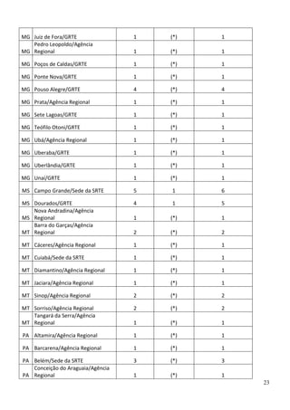 MG Juiz de Fora/GRTE
Pedro Leopoldo/Agência
MG Regional

1

(*)

1

1

(*)

1

MG Poços de Caldas/GRTE

1

(*)

1

MG Ponte Nova/GRTE

1

(*)

1

MG Pouso Alegre/GRTE

4

(*)

4

MG Prata/Agência Regional

1

(*)

1

MG Sete Lagoas/GRTE

1

(*)

1

MG Teófilo Otoni/GRTE

1

(*)

1

MG Ubá/Agência Regional

1

(*)

1

MG Uberaba/GRTE

1

(*)

1

MG Uberlândia/GRTE

1

(*)

1

MG Unaí/GRTE

1

(*)

1

MS Campo Grande/Sede da SRTE

5

1

6

MS Dourados/GRTE
Nova Andradina/Agência
MS Regional
Barra do Garças/Agência
MT Regional

4

1

5

1

(*)

1

2

(*)

2

MT Cáceres/Agência Regional

1

(*)

1

MT Cuiabá/Sede da SRTE

1

(*)

1

MT Diamantino/Agência Regional

1

(*)

1

MT Jaciara/Agência Regional

1

(*)

1

MT Sinop/Agência Regional

2

(*)

2

MT Sorriso/Agência Regional
Tangará da Serra/Agência
MT Regional

2

(*)

2

1

(*)

1

PA Altamira/Agência Regional

1

(*)

1

PA Barcarena/Agência Regional

1

(*)

1

PA Belém/Sede da SRTE
Conceição do Araguaia/Agência
PA Regional

3

(*)

3

1

(*)

1
23

 