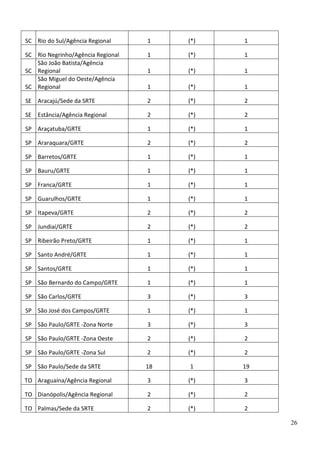 SC Rio do Sul/Agência Regional

1

(*)

1

SC Rio Negrinho/Agência Regional
São João Batista/Agência
SC Regional
São Miguel do Oeste/Agência
SC Regional

1

(*)

1

1

(*)

1

1

(*)

1

SE Aracajú/Sede da SRTE

2

(*)

2

SE Estância/Agência Regional

2

(*)

2

SP Araçatuba/GRTE

1

(*)

1

SP Araraquara/GRTE

2

(*)

2

SP Barretos/GRTE

1

(*)

1

SP Bauru/GRTE

1

(*)

1

SP Franca/GRTE

1

(*)

1

SP Guarulhos/GRTE

1

(*)

1

SP Itapeva/GRTE

2

(*)

2

SP Jundiaí/GRTE

2

(*)

2

SP Ribeirão Preto/GRTE

1

(*)

1

SP Santo André/GRTE

1

(*)

1

SP Santos/GRTE

1

(*)

1

SP São Bernardo do Campo/GRTE

1

(*)

1

SP São Carlos/GRTE

3

(*)

3

SP São José dos Campos/GRTE

1

(*)

1

SP São Paulo/GRTE -Zona Norte

3

(*)

3

SP São Paulo/GRTE -Zona Oeste

2

(*)

2

SP São Paulo/GRTE -Zona Sul

2

(*)

2

SP São Paulo/Sede da SRTE

18

1

19

TO Araguaína/Agência Regional

3

(*)

3

TO Dianópolis/Agência Regional

2

(*)

2

TO Palmas/Sede da SRTE

2

(*)

2
26

 