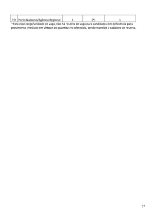 TO Porto Nacional/Agência Regional
1
(*)
1
*Para esse cargo/unidade de vaga, não há reserva de vaga para candidato com deficiência para
provimento imediato em virtude do quantitativo oferecido, sendo mantido o cadastro de reserva.

27

 