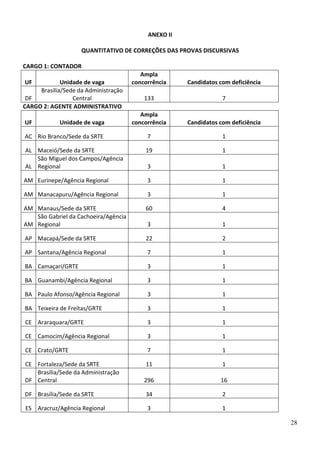 ANEXO II
QUANTITATIVO DE CORREÇÕES DAS PROVAS DISCURSIVAS
CARGO 1: CONTADOR
Ampla
concorrência

Candidatos com deficiência

133

7

Ampla
concorrência

Candidatos com deficiência

AC Rio Branco/Sede da SRTE

7

1

AL Maceió/Sede da SRTE
São Miguel dos Campos/Agência
AL Regional

19

1

3

1

AM Eurinepe/Agência Regional

3

1

AM Manacapuru/Agência Regional

3

1

AM Manaus/Sede da SRTE
São Gabriel da Cachoeira/Agência
AM Regional

60

4

3

1

AP Macapá/Sede da SRTE

22

2

AP Santana/Agência Regional

7

1

BA Camaçari/GRTE

3

1

BA Guanambi/Agência Regional

3

1

BA Paulo Afonso/Agência Regional

3

1

BA Teixeira de Freitas/GRTE

3

1

CE Araraquara/GRTE

3

1

CE Camocim/Agência Regional

3

1

CE Crato/GRTE

7

1

CE Fortaleza/Sede da SRTE
Brasília/Sede da Administração
DF Central

11

1

296

16

DF Brasília/Sede da SRTE

34

2

ES Aracruz/Agência Regional

3

1

UF

Unidade de vaga
Brasília/Sede da Administração
DF
Central
CARGO 2: AGENTE ADMINISTRATIVO
UF

Unidade de vaga

28

 