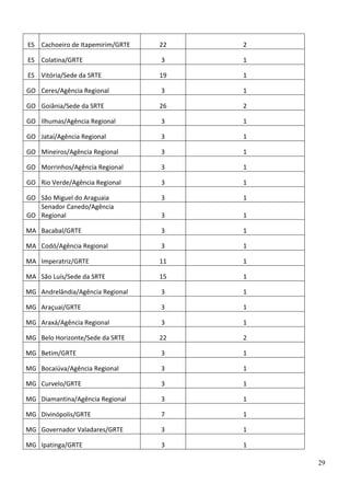ES Cachoeiro de Itapemirim/GRTE

22

2

ES Colatina/GRTE

3

1

ES Vitória/Sede da SRTE

19

1

GO Ceres/Agência Regional

3

1

GO Goiânia/Sede da SRTE

26

2

GO Ilhumas/Agência Regional

3

1

GO Jataí/Agência Regional

3

1

GO Mineiros/Agência Regional

3

1

GO Morrinhos/Agência Regional

3

1

GO Rio Verde/Agência Regional

3

1

GO São Miguel do Araguaia
Senador Canedo/Agência
GO Regional

3

1

3

1

MA Bacabal/GRTE

3

1

MA Codó/Agência Regional

3

1

MA Imperatriz/GRTE

11

1

MA São Luís/Sede da SRTE

15

1

MG Andrelândia/Agência Regional

3

1

MG Araçuaí/GRTE

3

1

MG Araxá/Agência Regional

3

1

MG Belo Horizonte/Sede da SRTE

22

2

MG Betim/GRTE

3

1

MG Bocaiúva/Agência Regional

3

1

MG Curvelo/GRTE

3

1

MG Diamantina/Agência Regional

3

1

MG Divinópolis/GRTE

7

1

MG Governador Valadares/GRTE

3

1

MG Ipatinga/GRTE

3

1
29

 