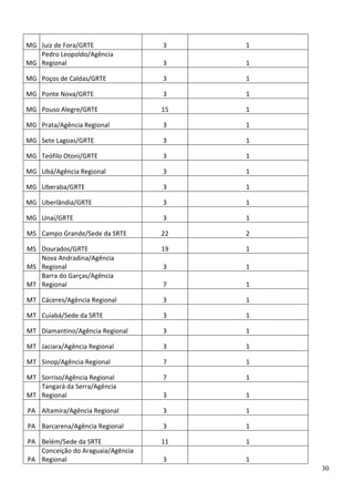 MG Juiz de Fora/GRTE
Pedro Leopoldo/Agência
MG Regional

3

1

3

1

MG Poços de Caldas/GRTE

3

1

MG Ponte Nova/GRTE

3

1

MG Pouso Alegre/GRTE

15

1

MG Prata/Agência Regional

3

1

MG Sete Lagoas/GRTE

3

1

MG Teófilo Otoni/GRTE

3

1

MG Ubá/Agência Regional

3

1

MG Uberaba/GRTE

3

1

MG Uberlândia/GRTE

3

1

MG Unaí/GRTE

3

1

MS Campo Grande/Sede da SRTE

22

2

MS Dourados/GRTE
Nova Andradina/Agência
MS Regional
Barra do Garças/Agência
MT Regional

19

1

3

1

7

1

MT Cáceres/Agência Regional

3

1

MT Cuiabá/Sede da SRTE

3

1

MT Diamantino/Agência Regional

3

1

MT Jaciara/Agência Regional

3

1

MT Sinop/Agência Regional

7

1

MT Sorriso/Agência Regional
Tangará da Serra/Agência
MT Regional

7

1

3

1

PA Altamira/Agência Regional

3

1

PA Barcarena/Agência Regional

3

1

PA Belém/Sede da SRTE
Conceição do Araguaia/Agência
PA Regional

11

1

3

1
30

 