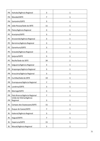 PA Itaituba/Agência Regional

3

1

PA Marabá/GRTE

7

1

PA Santarém/GRTE

3

1

PB João Pessoa/Sede da SRTE

11

1

PB Patos/Agência Regional

3

1

PE Araripina/GRTE

3

1

PE Arcoverde/Agência Regional

3

1

PE Barreiros/Agência Regional

3

1

PE Garanhuns/GRTE

3

1

PE Gravatá/Agência Regional

3

1

PE Ipojuca/GRTE

3

1

PE Recife/Sede da SRTE

34

2

PE Salgueiro/Agência Regional

3

1

PR Arapongas/Agência Regional

3

1

PR Araucária/Agência Regional

3

1

PR Curitiba/Sede da SRTE

19

1

PR Guarapuava/Agência Regional

7

1

PR Londrina/GRTE

3

1

PR Maringá/GRTE

3

1

PR Pato Branco/Agência Regional
União da Vitória/Agência
PR Regional

7

1

3

1

RJ

Campos dos Goytacazes/GRTE

15

1

RJ

Duque de Caxias/GRTE

7

1

RJ

Itaboraí/Agência Regional

3

1

RJ

Itaguaí/GRTE

7

1

RJ

Itaperuna/GRTE

15

1

RJ

Macaé/Agência Regional

3

1
31

 