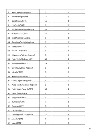 RJ

Meier/Agência Regional

3

1

RJ

Nova Friburgo/GRTE

11

1

RJ

Nova Iguaçu/GRTE

15

1

RJ

Petrópolis/GRTE

3

1

RJ

Rio de Janeiro/Sede da SRTE

57

3

RJ

Volta Redonda/GRTE

11

1

RN Caicó/Agência Regional

3

1

RN Goianinha/Agência Regional

3

1

RN Mossoró/GRTE

3

1

RN Natal/Sede da SRTE

3

1

RO Ariquemes/Agência Regional

7

1

RO Porto Velho/Sede da SRTE

30

2

RR Boa Vista/Sede da SRTE

19

1

RS Gravataí/Agência Regional

3

1

RS Lajeado/GRTE

3

1

RS Novo Hamburgo/GRTE

3

1

RS Osório/Agência Regional

3

1

RS Passo Fundo/Gerência Regional

3

1

RS Porto Alegre/Sede da SRTE

30

2

RS Santo Ângelo/GRTE

3

1

RS Uruguaiana/GRTE

3

1

SC Blumenau/GRTE

7

1

SC Chapecó/GRTE

3

1

SC Criciúma/GRTE

3

1

SC Florianópolis/Sede da SRTE

11

1

SC Joinville/GRTE

7

1

SC Lages/GRTE

3

1
32

 