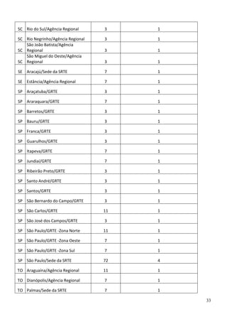 SC Rio do Sul/Agência Regional

3

1

SC Rio Negrinho/Agência Regional
São João Batista/Agência
SC Regional
São Miguel do Oeste/Agência
SC Regional

3

1

3

1

3

1

SE Aracajú/Sede da SRTE

7

1

SE Estância/Agência Regional

7

1

SP Araçatuba/GRTE

3

1

SP Araraquara/GRTE

7

1

SP Barretos/GRTE

3

1

SP Bauru/GRTE

3

1

SP Franca/GRTE

3

1

SP Guarulhos/GRTE

3

1

SP Itapeva/GRTE

7

1

SP Jundiaí/GRTE

7

1

SP Ribeirão Preto/GRTE

3

1

SP Santo André/GRTE

3

1

SP Santos/GRTE

3

1

SP São Bernardo do Campo/GRTE

3

1

SP São Carlos/GRTE

11

1

SP São José dos Campos/GRTE

3

1

SP São Paulo/GRTE -Zona Norte

11

1

SP São Paulo/GRTE -Zona Oeste

7

1

SP São Paulo/GRTE -Zona Sul

7

1

SP São Paulo/Sede da SRTE

72

4

TO Araguaína/Agência Regional

11

1

TO Dianópolis/Agência Regional

7

1

TO Palmas/Sede da SRTE

7

1
33

 