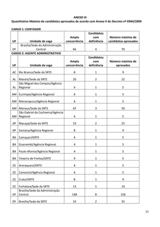 ANEXO III
Quantitativo Máximo de candidatos aprovados de acordo com Anexo II do Decreto nº 6944/2009
CARGO 1: CONTADOR
Ampla
concorrência

Candidatos
com
deficiência

Número máximo de
candidatos aprovados

66

4

70

Ampla
concorrência

Candidatos
com
deficiência

Número máximo de
aprovados

AC Rio Branco/Sede da SRTE

8

1

9

AL Maceió/Sede da SRTE
São Miguel dos Campos/Agência
AL Regional

20

2

22

4

1

5

AM Eurinepe/Agência Regional

4

1

5

AM Manacapuru/Agência Regional

4

1

5

AM Manaus/Sede da SRTE
São Gabriel da Cachoeira/Agência
AM Regional

47

3

50

4

1

5

AP Macapá/Sede da SRTE

23

2

25

AP Santana/Agência Regional

8

1

9

BA Camaçari/GRTE

4

1

5

BA Guanambi/Agência Regional

4

1

5

BA Paulo Afonso/Agência Regional

4

1

5

BA Teixeira de Freitas/GRTE

4

1

5

CE Araraquara/GRTE

4

1

5

CE Camocim/Agência Regional

4

1

5

CE Crato/GRTE

8

1

9

CE Fortaleza/Sede da SRTE
Brasília/Sede da Administração
DF Central

13

1

14

148

8

156

DF Brasília/Sede da SRTE

33

2

35

UF

Unidade de vaga
Brasília/Sede da Administração
DF
Central
CARGO 2: AGENTE ADMINISTRATIVO

UF

Unidade de vaga

35

 