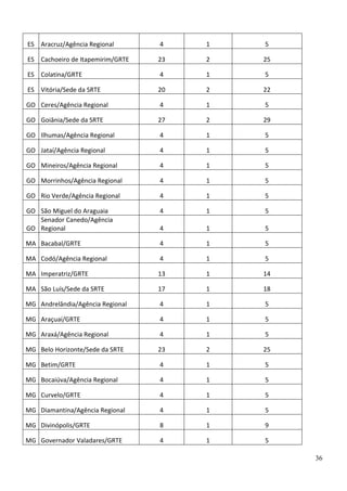 ES Aracruz/Agência Regional

4

1

5

ES Cachoeiro de Itapemirim/GRTE

23

2

25

ES Colatina/GRTE

4

1

5

ES Vitória/Sede da SRTE

20

2

22

GO Ceres/Agência Regional

4

1

5

GO Goiânia/Sede da SRTE

27

2

29

GO Ilhumas/Agência Regional

4

1

5

GO Jataí/Agência Regional

4

1

5

GO Mineiros/Agência Regional

4

1

5

GO Morrinhos/Agência Regional

4

1

5

GO Rio Verde/Agência Regional

4

1

5

GO São Miguel do Araguaia
Senador Canedo/Agência
GO Regional

4

1

5

4

1

5

MA Bacabal/GRTE

4

1

5

MA Codó/Agência Regional

4

1

5

MA Imperatriz/GRTE

13

1

14

MA São Luís/Sede da SRTE

17

1

18

MG Andrelândia/Agência Regional

4

1

5

MG Araçuaí/GRTE

4

1

5

MG Araxá/Agência Regional

4

1

5

MG Belo Horizonte/Sede da SRTE

23

2

25

MG Betim/GRTE

4

1

5

MG Bocaiúva/Agência Regional

4

1

5

MG Curvelo/GRTE

4

1

5

MG Diamantina/Agência Regional

4

1

5

MG Divinópolis/GRTE

8

1

9

MG Governador Valadares/GRTE

4

1

5
36

 