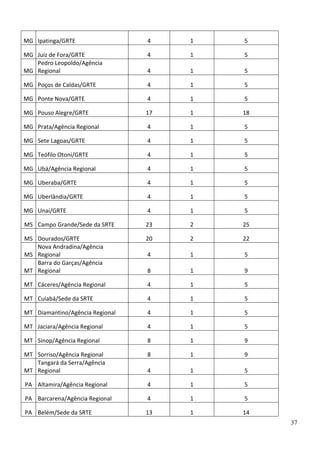 MG Ipatinga/GRTE

4

1

5

MG Juiz de Fora/GRTE
Pedro Leopoldo/Agência
MG Regional

4

1

5

4

1

5

MG Poços de Caldas/GRTE

4

1

5

MG Ponte Nova/GRTE

4

1

5

MG Pouso Alegre/GRTE

17

1

18

MG Prata/Agência Regional

4

1

5

MG Sete Lagoas/GRTE

4

1

5

MG Teófilo Otoni/GRTE

4

1

5

MG Ubá/Agência Regional

4

1

5

MG Uberaba/GRTE

4

1

5

MG Uberlândia/GRTE

4

1

5

MG Unaí/GRTE

4

1

5

MS Campo Grande/Sede da SRTE

23

2

25

MS Dourados/GRTE
Nova Andradina/Agência
MS Regional
Barra do Garças/Agência
MT Regional

20

2

22

4

1

5

8

1

9

MT Cáceres/Agência Regional

4

1

5

MT Cuiabá/Sede da SRTE

4

1

5

MT Diamantino/Agência Regional

4

1

5

MT Jaciara/Agência Regional

4

1

5

MT Sinop/Agência Regional

8

1

9

MT Sorriso/Agência Regional
Tangará da Serra/Agência
MT Regional

8

1

9

4

1

5

PA Altamira/Agência Regional

4

1

5

PA Barcarena/Agência Regional

4

1

5

PA Belém/Sede da SRTE

13

1

14
37

 