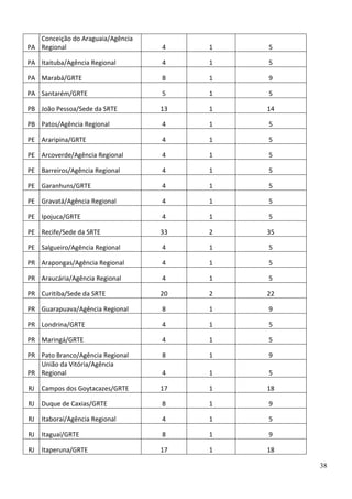 Conceição do Araguaia/Agência
PA Regional

4

1

5

PA Itaituba/Agência Regional

4

1

5

PA Marabá/GRTE

8

1

9

PA Santarém/GRTE

5

1

5

PB João Pessoa/Sede da SRTE

13

1

14

PB Patos/Agência Regional

4

1

5

PE Araripina/GRTE

4

1

5

PE Arcoverde/Agência Regional

4

1

5

PE Barreiros/Agência Regional

4

1

5

PE Garanhuns/GRTE

4

1

5

PE Gravatá/Agência Regional

4

1

5

PE Ipojuca/GRTE

4

1

5

PE Recife/Sede da SRTE

33

2

35

PE Salgueiro/Agência Regional

4

1

5

PR Arapongas/Agência Regional

4

1

5

PR Araucária/Agência Regional

4

1

5

PR Curitiba/Sede da SRTE

20

2

22

PR Guarapuava/Agência Regional

8

1

9

PR Londrina/GRTE

4

1

5

PR Maringá/GRTE

4

1

5

PR Pato Branco/Agência Regional
União da Vitória/Agência
PR Regional

8

1

9

4

1

5

RJ

Campos dos Goytacazes/GRTE

17

1

18

RJ

Duque de Caxias/GRTE

8

1

9

RJ

Itaboraí/Agência Regional

4

1

5

RJ

Itaguaí/GRTE

8

1

9

RJ

Itaperuna/GRTE

17

1

18
38

 