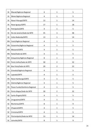 RJ

Macaé/Agência Regional

4

1

5

RJ

Meier/Agência Regional

4

1

5

RJ

Nova Friburgo/GRTE

13

1

14

RJ

Nova Iguaçu/GRTE

17

1

18

RJ

Petrópolis/GRTE

4

1

5

RJ

Rio de Janeiro/Sede da SRTE

45

3

48

RJ

Volta Redonda/GRTE

13

1

14

RN Caicó/Agência Regional

4

1

5

RN Goianinha/Agência Regional

4

1

5

RN Mossoró/GRTE

4

1

5

RN Natal/Sede da SRTE

4

1

5

RO Ariquemes/Agência Regional

8

1

9

RO Porto Velho/Sede da SRTE

30

2

32

RR Boa Vista/Sede da SRTE

20

2

22

RS Gravataí/Agência Regional

4

1

5

RS Lajeado/GRTE

4

1

5

RS Novo Hamburgo/GRTE

4

1

5

RS Osório/Agência Regional

4

1

5

RS Passo Fundo/Gerência Regional

4

1

5

RS Porto Alegre/Sede da SRTE

30

2

32

RS Santo Ângelo/GRTE

4

1

5

RS Uruguaiana/GRTE

4

1

5

SC Blumenau/GRTE

8

1

9

SC Chapecó/GRTE

4

1

5

SC Criciúma/GRTE

4

1

5

SC Florianópolis/Sede da SRTE

13

1

14

SC Joinville/GRTE

8

1

9
39

 