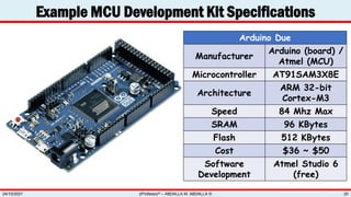 Example MCU Development Kit Specifications
zProfessor© – ABDALLA M. ABDALLA ©
24/10/2021 20
Arduino Due
Manufacturer
Arduino (board) /
Atmel (MCU)
Microcontroller AT91SAM3X8E
Architecture
ARM 32-bit
Cortex-M3
Speed 84 Mhz Max
SRAM 96 KBytes
Flash 512 KBytes
Cost $36 ~ $50
Software
Development
Atmel Studio 6
(free)
 