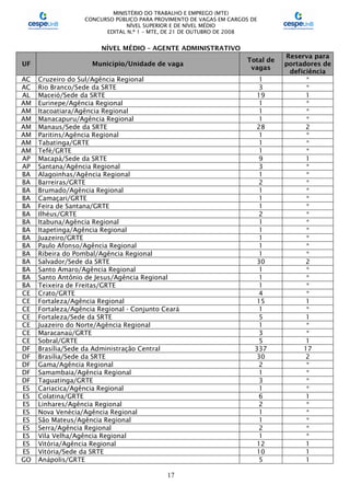 MINISTÉRIO DO TRABALHO E EMPREGO (MTE)
CONCURSO PÚBLICO PARA PROVIMENTO DE VAGAS EM CARGOS DE
NÍVEL SUPERIOR E DE NÍVEL MÉDIO
EDITAL N.º 1 – MTE, DE 21 DE OUTUBRO DE 2008
17
NÍVEL MÉDIO – AGENTE ADMINISTRATIVO
UF Município/Unidade de vaga
Total de
vagas
Reserva para
portadores de
deficiência
AC Cruzeiro do Sul/Agência Regional 1 *
AC Rio Branco/Sede da SRTE 3 *
AL Maceió/Sede da SRTE 19 1
AM Eurinepe/Agência Regional 1 *
AM Itacoatiara/Agência Regional 1 *
AM Manacapuru/Agência Regional 1 *
AM Manaus/Sede da SRTE 28 2
AM Paritins/Agência Regional 1 *
AM Tabatinga/GRTE 1 *
AM Tefé/GRTE 1 *
AP Macapá/Sede da SRTE 9 1
AP Santana/Agência Regional 3 *
BA Alagoinhas/Agência Regional 1 *
BA Barreiras/GRTE 2 *
BA Brumado/Agência Regional 1 *
BA Camaçari/GRTE 1 *
BA Feira de Santana/GRTE 1 *
BA Ilhéus/GRTE 2 *
BA Itabuna/Agência Regional 1 *
BA Itapetinga/Agência Regional 1 *
BA Juazeiro/GRTE 1 *
BA Paulo Afonso/Agência Regional 1 *
BA Ribeira do Pombal/Agência Regional 1 *
BA Salvador/Sede da SRTE 30 2
BA Santo Amaro/Agência Regional 1 *
BA Santo Antônio de Jesus/Agência Regional 1 *
BA Teixeira de Freitas/GRTE 1 *
CE Crato/GRTE 4 *
CE Fortaleza/Agência Regional 15 1
CE Fortaleza/Agência Regional - Conjunto Ceará 1 *
CE Fortaleza/Sede da SRTE 5 1
CE Juazeiro do Norte/Agência Regional 1 *
CE Maracanaú/GRTE 3 *
CE Sobral/GRTE 5 1
DF Brasília/Sede da Administração Central 337 17
DF Brasília/Sede da SRTE 30 2
DF Gama/Agência Regional 2 *
DF Samambaia/Agência Regional 1 *
DF Taguatinga/GRTE 3 *
ES Cariacica/Agência Regional 1 *
ES Colatina/GRTE 6 1
ES Linhares/Agência Regional 2 *
ES Nova Venécia/Agência Regional 1 *
ES São Mateus/Agência Regional 1 *
ES Serra/Agência Regional 2 *
ES Vila Velha/Agência Regional 1 *
ES Vitória/Agência Regional 12 1
ES Vitória/Sede da SRTE 10 1
GO Anápolis/GRTE 5 1
 