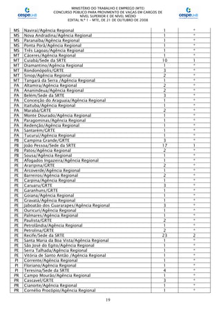 MINISTÉRIO DO TRABALHO E EMPREGO (MTE)
CONCURSO PÚBLICO PARA PROVIMENTO DE VAGAS EM CARGOS DE
NÍVEL SUPERIOR E DE NÍVEL MÉDIO
EDITAL N.º 1 – MTE, DE 21 DE OUTUBRO DE 2008
19
MS Naviraí/Agência Regional 1 *
MS Nova Andradina/Agência Regional 1 *
MS Paranaíba/Agência Regional 1 *
MS Ponta Porã/Agência Regional 1 *
MS Três Lagoas/Agência Regional 1 *
MT Cáceres/Agência Regional 1 *
MT Cuiabá/Sede da SRTE 10 1
MT Diamantino/Agência Regional 1 *
MT Rondonópolis/GRTE 3 *
MT Sinop/Agência Regional 2 *
MT Tangará da Serra /Agência Regional 1 *
PA Altamira/Agência Regional 2 *
PA Ananindeua/Agência Regional 2 *
PA Belém/Sede da SRTE 3 *
PA Conceição do Araguaia/Agência Regional 1 *
PA Itaituba/Agência Regional 1 *
PA Marabá/GRTE 2 *
PA Monte Dourado/Agência Regional 1 *
PA Paragominas/Agência Regional 1 *
PA Redenção/Agência Regional 1 *
PA Santarém/GRTE 1 *
PA Tucuruí/Agência Regional 1 *
PB Campina Grande/GRTE 3 *
PB João Pessoa/Sede da SRTE 17 1
PB Patos/Agência Regional 2 *
PB Sousa/Agência Regional 1 *
PE Afogados Ingazeira/Agência Regional 1 *
PE Araripina/GRTE 2 *
PE Arcoverde/Agência Regional 1 *
PE Barreiros/Agência Regional 2 *
PE Carpina/Agência Regional 1 *
PE Caruaru/GRTE 3 *
PE Garanhuns/GRTE 1 *
PE Goiana/Agência Regional 1 *
PE Gravatá/Agência Regional 1 *
PE Jaboatão dos Guararapes/Agência Regional 3 *
PE Ouricuri/Agência Regional 1 *
PE Palmares/Agência Regional 1 *
PE Paulista/GRTE 2 *
PE Petrolândia/Agência Regional 1 *
PE Petrolina/GRTE 2 *
PE Recife/Sede da SRTE 23 2
PE Santa Maria da Boa Vista/Agência Regional 1 *
PE São José do Egito/Agência Regional 1 *
PE Serra Talhada/Agência Regional 1 *
PE Vitória de Santo Antão /Agência Regional 1 *
PI Corrente/Agência Regional 1 *
PI Floriano/Agência Regional 1 *
PI Teresina/Sede da SRTE 4 *
PR Campo Mourão/Agência Regional 1 *
PR Cascavel/GRTE 3 *
PR Cianorte/Agência Regional 1 *
PR Cornélio Procópio/Agência Regional 1 *
 