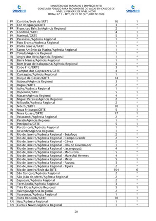 MINISTÉRIO DO TRABALHO E EMPREGO (MTE)
CONCURSO PÚBLICO PARA PROVIMENTO DE VAGAS EM CARGOS DE
NÍVEL SUPERIOR E DE NÍVEL MÉDIO
EDITAL N.º 1 – MTE, DE 21 DE OUTUBRO DE 2008
20
PR Curitiba/Sede da SRTE 16 1
PR Foz do Iguaçu/GRTE 3 *
PR Francisco Beltrão/Agência Regional 2 *
PR Londrina/GRTE 4 1
PR Maringá/GRTE 5 1
PR Paranavaí/Agência Regional 1 *
PR Pato Branco/Agência Regional 1 *
PR Ponta Grossa/GRTE 1 *
PR Santo Antônio da Platina/Agência Regional 1 *
PR Toledo/Agência Regional 1 *
RJ Angra dos Reis/Agência Regional 1 *
RJ Barra Mansa/Agência Regional 1 *
RJ Bom Jesus de Itabapoana/Agência Regional 3 *
RJ Cabo Frio/GRTE 3 *
RJ Campos dos Goytacazes/GRTE 4 *
RJ Cantagalo/Agência Regional 1 *
RJ Duque de Caxias/GRTE 14 1
RJ Itaboraí/Agência Regional 3 *
RJ Itaguaí/GRTE 2 *
RJ Italva/Agência Regional 1 *
RJ Itaperuna/GRTE 5 1
RJ Macaé/Agência Regional 4 *
RJ Miguel Pereira/Agência Regional 2 *
RJ Nilópolis/Agência Regional 2 *
RJ Niterói/GRTE 10 1
RJ Nova Friburgo/GRTE 5 1
RJ Nova Iguaçu/GRTE 17 1
RJ Paracambi/Agência Regional 2 *
RJ Parati/Agência Regional 1 *
RJ Petrópolis/GRTE 5 1
RJ Porciúncula/Agência Regional 1 *
RJ Resende/Agência Regional 1 *
RJ Rio de Janeiro/Agência Regional - Botafogo 2 *
RJ Rio de Janeiro/Agência Regional - Campo Grande 2 *
RJ Rio de Janeiro/Agência Regional - Gávea 2 *
RJ Rio de Janeiro/Agência Regional - Ilha do Governador 1 *
RJ Rio de Janeiro/Agência Regional - Jacarepaguá 4 *
RJ Rio de Janeiro/Agência Regional - Madureira 5 *
RJ Rio de Janeiro/Agência Regional - Marechal Hermes 4 *
RJ Rio de Janeiro/Agência Regional - Méier 5 1
RJ Rio de Janeiro/Agência Regional - Pavuna 3 *
RJ Rio de Janeiro/Agência Regional - Tijuca 2 *
RJ Rio de Janeiro/Sede da SRTE 104 6
RJ São Gonçalo/Agência Regional 2 *
RJ São João do Meriti/Agência Regional 2 *
RJ Sapucaia/Agência Regional 2 *
RJ Teresópolis/Agência Regional 3 *
RJ Três Rios/Agência Regional 5 1
RJ Valença/Agência Regional 2 *
RJ Vassouras/Agência Regional 1 *
RJ Volta Redonda/GRTE 10 1
RN Açu/Agência Regional 1 *
RN Currais Novos/Agência Regional 1 *
 