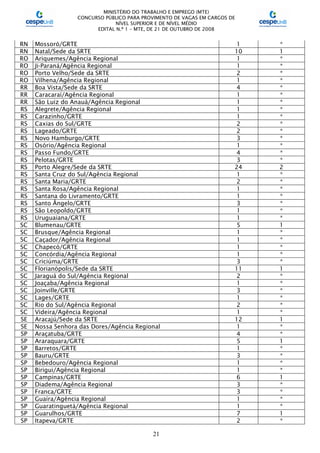 MINISTÉRIO DO TRABALHO E EMPREGO (MTE)
CONCURSO PÚBLICO PARA PROVIMENTO DE VAGAS EM CARGOS DE
NÍVEL SUPERIOR E DE NÍVEL MÉDIO
EDITAL N.º 1 – MTE, DE 21 DE OUTUBRO DE 2008
21
RN Mossoró/GRTE 1 *
RN Natal/Sede da SRTE 10 1
RO Ariquemes/Agência Regional 1 *
RO Ji-Paraná/Agência Regional 1 *
RO Porto Velho/Sede da SRTE 2 *
RO Vilhena/Agência Regional 1 *
RR Boa Vista/Sede da SRTE 4 *
RR Caracaraí/Agência Regional 1 *
RR São Luiz do Anauá/Agência Regional 1 *
RS Alegrete/Agência Regional 1 *
RS Carazinho/GRTE 1 *
RS Caxias do Sul/GRTE 2 *
RS Lageado/GRTE 2 *
RS Novo Hamburgo/GRTE 3 *
RS Osório/Agência Regional 1 *
RS Passo Fundo/GRTE 4 *
RS Pelotas/GRTE 3 *
RS Porto Alegre/Sede da SRTE 24 2
RS Santa Cruz do Sul/Agência Regional 1 *
RS Santa Maria/GRTE 2 *
RS Santa Rosa/Agência Regional 1 *
RS Santana do Livramento/GRTE 1 *
RS Santo Ângelo/GRTE 3 *
RS São Leopoldo/GRTE 1 *
RS Uruguaiana/GRTE 1 *
SC Blumenau/GRTE 5 1
SC Brusque/Agência Regional 1 *
SC Caçador/Agência Regional 1 *
SC Chapecó/GRTE 1 *
SC Concórdia/Agência Regional 1 *
SC Criciúma/GRTE 3 *
SC Florianópolis/Sede da SRTE 11 1
SC Jaraguá do Sul/Agência Regional 2 *
SC Joaçaba/Agência Regional 1 *
SC Joinville/GRTE 3 *
SC Lages/GRTE 1 *
SC Rio do Sul/Agência Regional 2 *
SC Videira/Agência Regional 1 *
SE Aracajú/Sede da SRTE 12 1
SE Nossa Senhora das Dores/Agência Regional 1 *
SP Araçatuba/GRTE 4 *
SP Araraquara/GRTE 5 1
SP Barretos/GRTE 1 *
SP Bauru/GRTE 3 *
SP Bebedouro/Agência Regional 1 *
SP Birigui/Agência Regional 1 *
SP Campinas/GRTE 6 1
SP Diadema/Agência Regional 3 *
SP Franca/GRTE 3 *
SP Guaíra/Agência Regional 1 *
SP Guaratinguetá/Agência Regional 1 *
SP Guarulhos/GRTE 7 1
SP Itapeva/GRTE 2 *
 