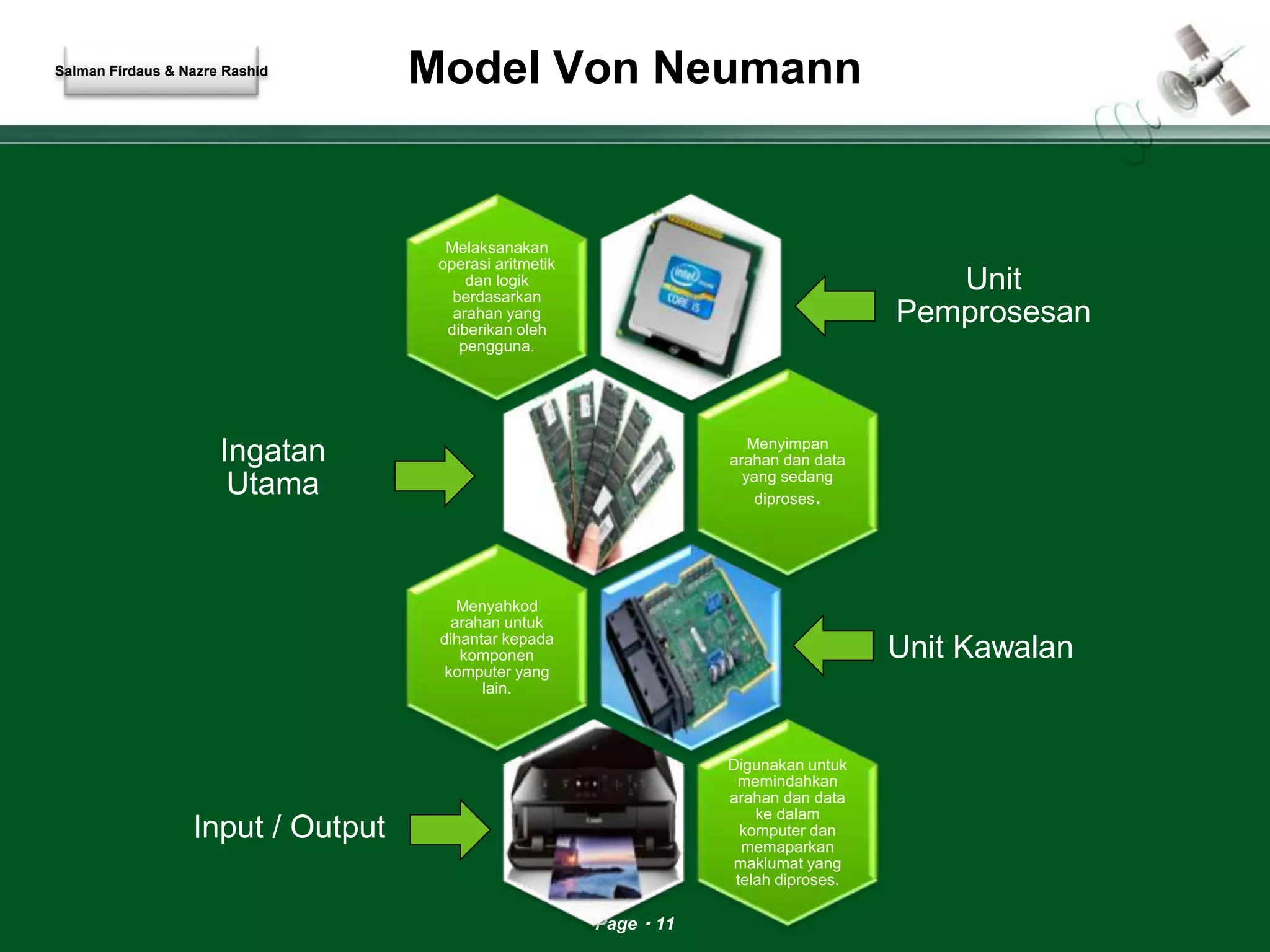 Model Von Neumann 
Page 11 
Unit 
Pemprosesan 
Melaksanakan 
operasi aritmetik 
dan logik 
berdasarkan 
arahan yang 
diberikan oleh 
pengguna. 
Ingatan 
Utama 
Menyimpan 
arahan dan data 
yang sedang 
diproses. 
Unit Kawalan 
Menyahkod 
arahan untuk 
dihantar kepada 
komponen 
komputer yang 
lain. 
Input / Output 
Digunakan untuk 
memindahkan 
arahan dan data 
ke dalam 
komputer dan 
memaparkan 
maklumat yang 
telah diproses. 
Salman Firdaus & Nazre Rashid 
 