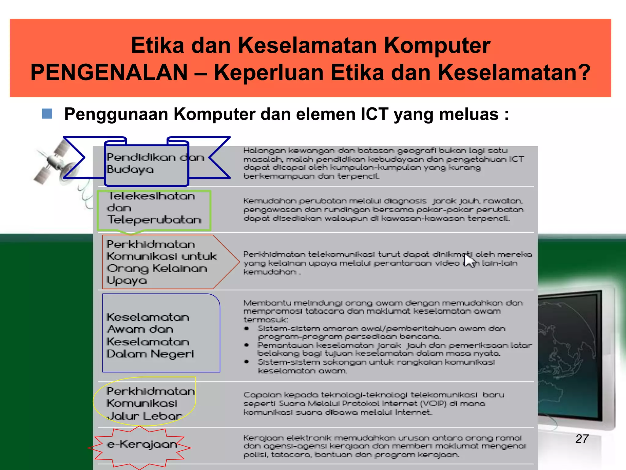 Etika dan Keselamatan Komputer 
PENGENALAN – Keperluan Etika dan Keselamatan? 
 Penggunaan Komputer dan elemen ICT yang meluas : 
27 
 