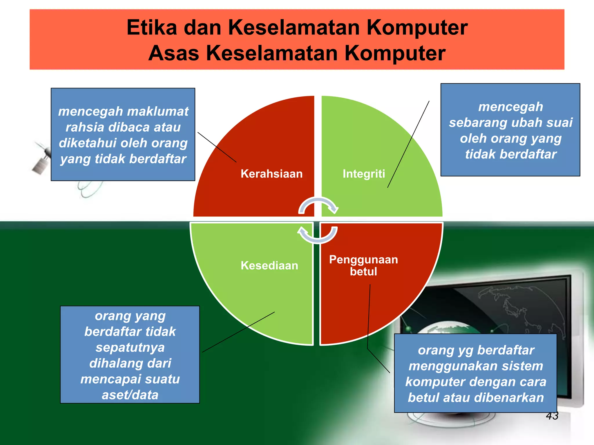 Etika dan Keselamatan Komputer 
Asas Keselamatan Komputer 
43 
Kerahsiaan Integriti 
Penggunaan 
betul 
Kesediaan 
mencegah 
sebarang ubah suai 
oleh orang yang 
tidak berdaftar 
orang yg berdaftar 
menggunakan sistem 
komputer dengan cara 
betul atau dibenarkan 
mencegah maklumat 
rahsia dibaca atau 
diketahui oleh orang 
yang tidak berdaftar 
orang yang 
berdaftar tidak 
sepatutnya 
dihalang dari 
mencapai suatu 
aset/data 
 