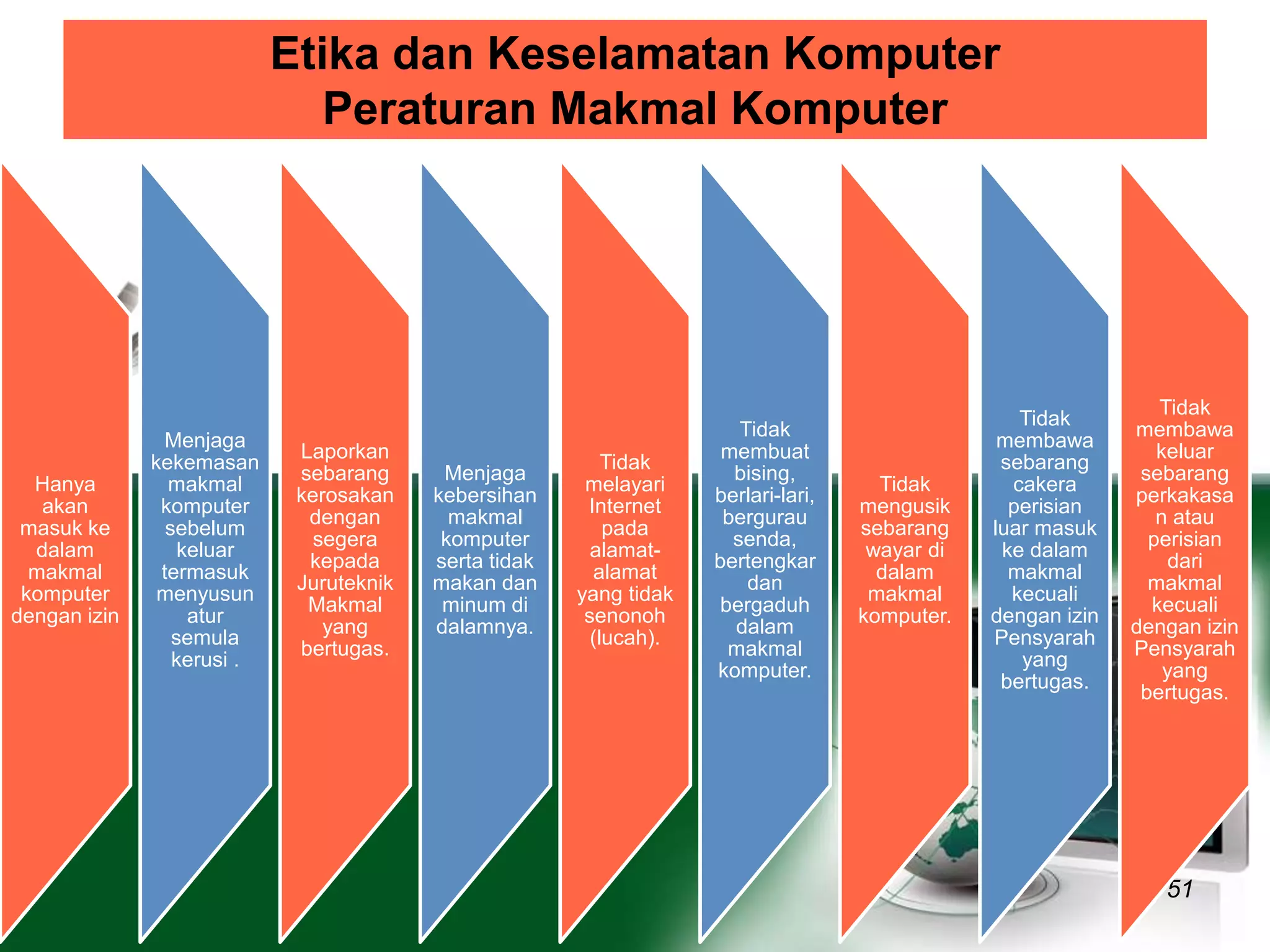 Etika dan Keselamatan Komputer 
Peraturan Makmal Komputer 
51 
Hanya 
akan 
masuk ke 
dalam 
makmal 
komputer 
dengan izin 
Menjaga 
kekemasan 
makmal 
komputer 
sebelum 
keluar 
termasuk 
menyusun 
atur 
semula 
kerusi . 
Laporkan 
sebarang 
kerosakan 
dengan 
segera 
kepada 
Juruteknik 
Makmal 
yang 
bertugas. 
Menjaga 
kebersihan 
makmal 
komputer 
serta tidak 
makan dan 
minum di 
dalamnya. 
Tidak 
melayari 
Internet 
pada 
alamat-alamat 
yang tidak 
senonoh 
(lucah). 
Tidak 
membuat 
bising, 
berlari-lari, 
bergurau 
senda, 
bertengkar 
dan 
bergaduh 
dalam 
makmal 
komputer. 
Tidak 
mengusik 
sebarang 
wayar di 
dalam 
makmal 
komputer. 
Tidak 
membawa 
sebarang 
cakera 
perisian 
luar masuk 
ke dalam 
makmal 
kecuali 
dengan izin 
Pensyarah 
yang 
bertugas. 
Tidak 
membawa 
keluar 
sebarang 
perkakasa 
n atau 
perisian 
dari 
makmal 
kecuali 
dengan izin 
Pensyarah 
yang 
bertugas. 
 