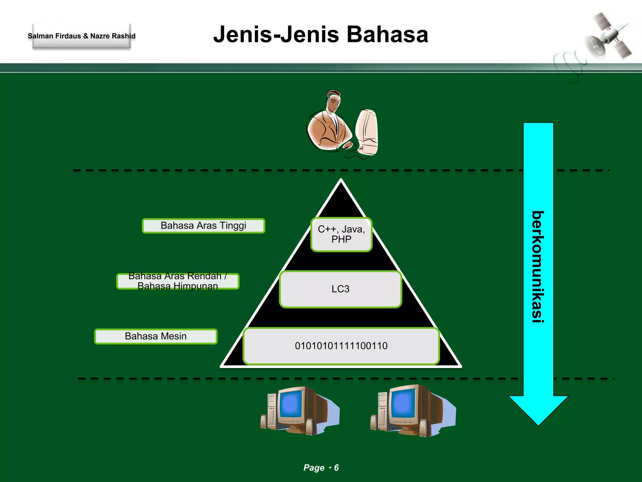 Jenis-Jenis Bahasa 
Bahasa Aras Tinggi C++, Java, 
PHP 
LC3 
Page 6 
Bahasa Aras Rendah / 
Bahasa Himpunan 
01010101111100110 
Bahasa Mesin 
berkomunikasi 
Salman Firdaus & Nazre Rashid 
 