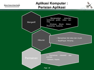 Aplikasi Komputer : 
Perisian Aplikasi 
- Menghasilkan dokumen 
berbentuk grafik, video dan 
imej. 
- Windows Movie Maker, 
Photoshop , Audacity. 
Page 25 
Mengedit 
Hiburan 
- Memainkan fail video dan muzik. 
- RealPlayer, Winamp. 
- Permainan interaktif dan 
animasi. 
- Solitaire, Hearts. 
Permainan 
Salman Firdaus & Nazre Rashid 
 