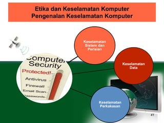 Etika dan Keselamatan Komputer 
Pengenalan Keselamatan Komputer 
41 
Keselamatan 
Sistem dan 
Perisian 
Keselamatan 
Data 
Keselamatan 
Perkakasan 
 