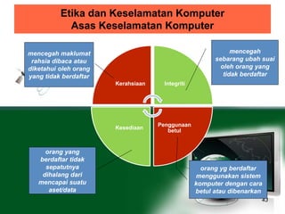 Etika dan Keselamatan Komputer 
Asas Keselamatan Komputer 
43 
Kerahsiaan Integriti 
Penggunaan 
betul 
Kesediaan 
mencegah 
sebarang ubah suai 
oleh orang yang 
tidak berdaftar 
orang yg berdaftar 
menggunakan sistem 
komputer dengan cara 
betul atau dibenarkan 
mencegah maklumat 
rahsia dibaca atau 
diketahui oleh orang 
yang tidak berdaftar 
orang yang 
berdaftar tidak 
sepatutnya 
dihalang dari 
mencapai suatu 
aset/data 
 