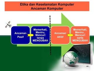 Etika dan Keselamatan Komputer 
Ancaman Komputer 
44 
Ancaman 
Pasif 
Memerhati, 
Meniru, 
Mencuri 
tanpa 
MENGUBAH 
Ancaman 
AKtif 
Memerhati, 
Meniru , 
Mencuri 
serta 
MENGUBAH 
 