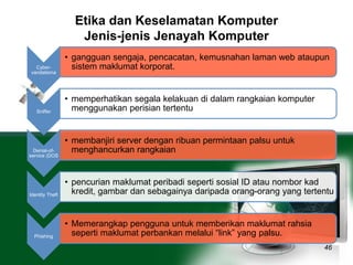 Etika dan Keselamatan Komputer 
Jenis-jenis Jenayah Komputer 
46 
Cyber-vandalisma 
• gangguan sengaja, pencacatan, kemusnahan laman web ataupun 
sistem maklumat korporat. 
Sniffer 
• memperhatikan segala kelakuan di dalam rangkaian komputer 
menggunakan perisian tertentu 
Denial-of-service 
(DOS 
• membanjiri server dengan ribuan permintaan palsu untuk 
menghancurkan rangkaian 
Identity Theft 
• pencurian maklumat peribadi seperti sosial ID atau nombor kad 
kredit, gambar dan sebagainya daripada orang-orang yang tertentu 
Phishing 
• Memerangkap pengguna untuk memberikan maklumat rahsia 
seperti maklumat perbankan melalui “link” yang palsu. 
 