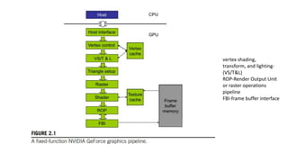 vertex shading,
transform, and lighting-
(VS/T&L)
ROP-Render Output Unit
or raster operations
pipeline
FBI-frame buffer interface
 