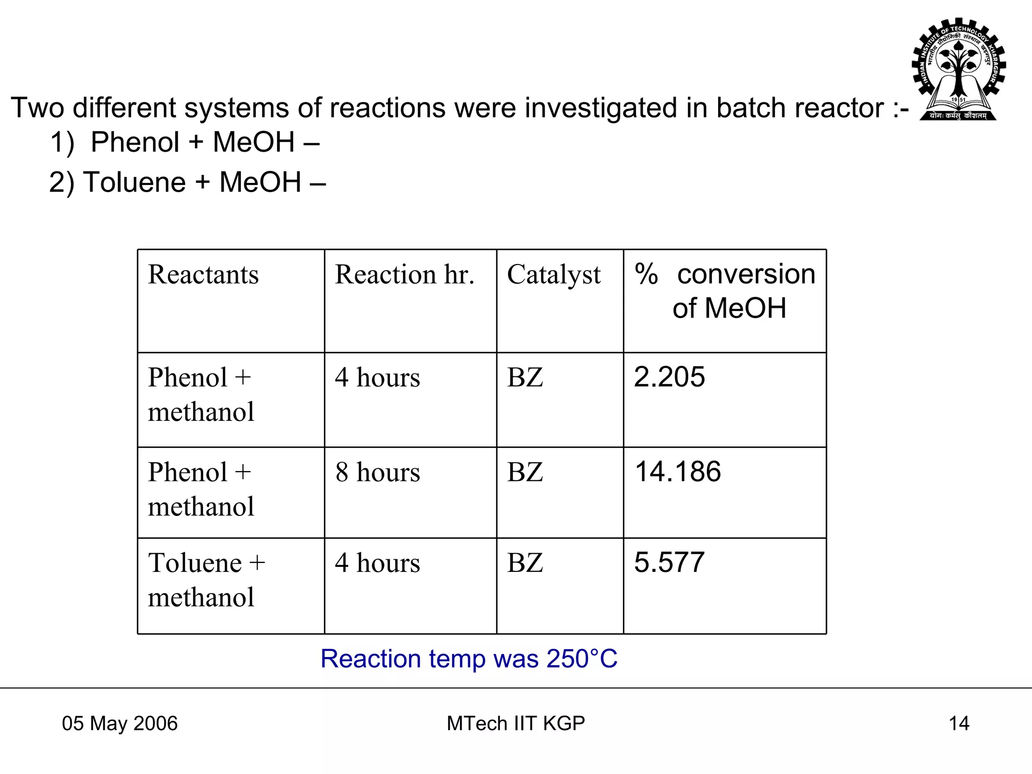 Two different systems of reactions were investigated in batch reactor :- 1)  Phenol + MeOH – 2) Toluene + MeOH –   Reaction temp was 250 °C % conversion of MeOH 5.577 2.205 14.186 BZ 4 hours Toluene + methanol BZ 8 hours Phenol + methanol BZ 4 hours Phenol + methanol Catalyst Reaction hr. Reactants 