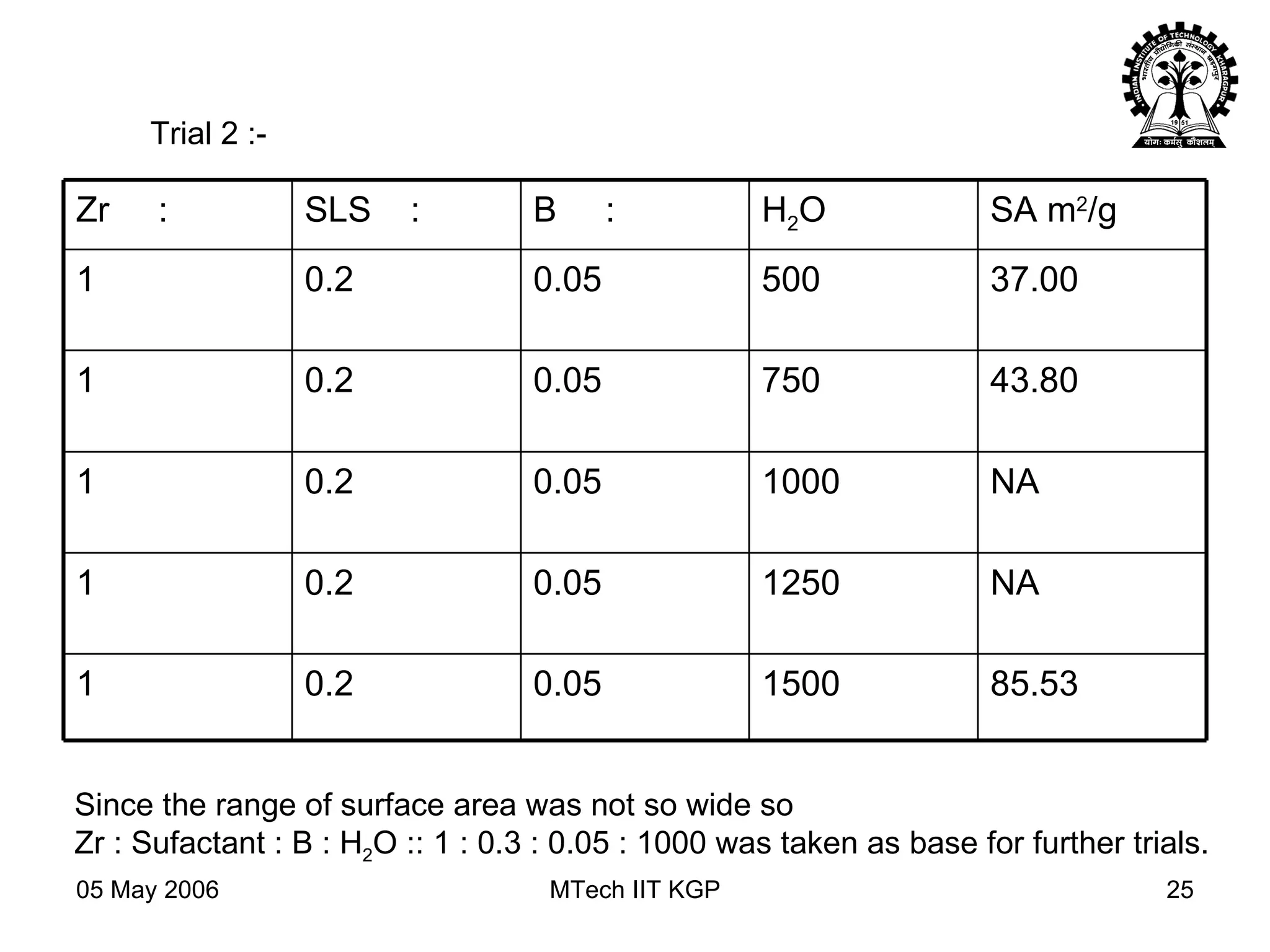 Trial 2 :-  Since the range of surface area was not so wide so  Zr : Sufactant : B : H 2 O :: 1 : 0.3 : 0.05 : 1000 was taken as base for further trials. 85.53 1500 0.05 0.2 1 NA 1250 0.05 0.2 1  NA 1000 0.05 0.2 1 43.80 750 0.05 0.2 1 37.00 500 0.05 0.2 1 SA m 2 /g H 2 O B  : SLS  : Zr  : 