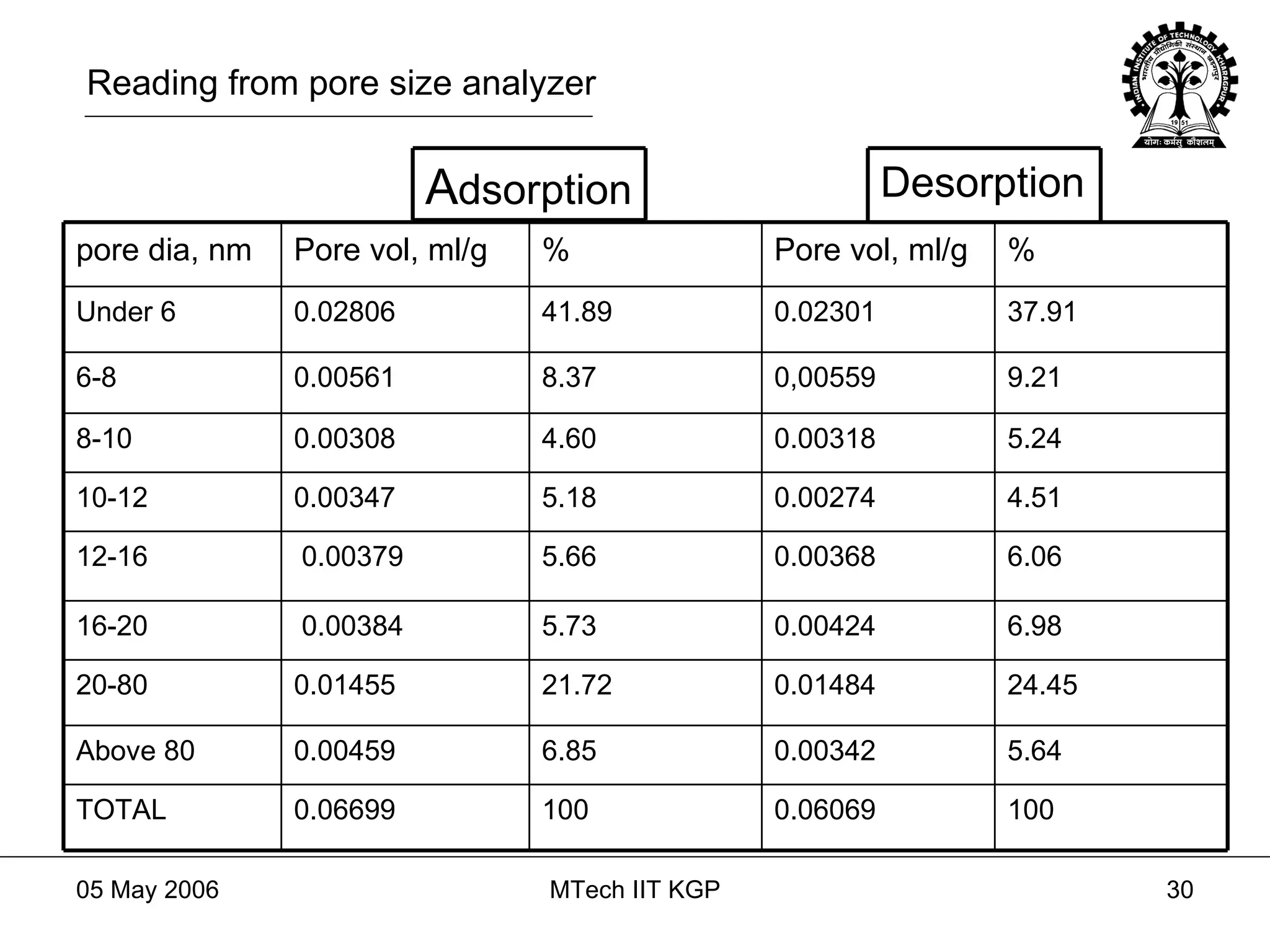 Reading from pore size analyzer 100 0.06069 100 0.06699 TOTAL 5.64 0.00342 6.85 0.00459 Above 80 24.45 0.01484 21.72 0.01455 20-80 6.98 0.00424 5.73 0.00384 16-20 6.06 0.00368 5.66 0.00379 12-16 4.51 0.00274 5.18 0.00347 10-12 5.24 0.00318 4.60 0.00308 8-10 9.21 0,00559 8.37 0.00561 6-8 37.91 0.02301 41.89 0.02806 Under 6 % Pore vol, ml/g % Pore vol, ml/g pore dia, nm A dsorption Desorption 