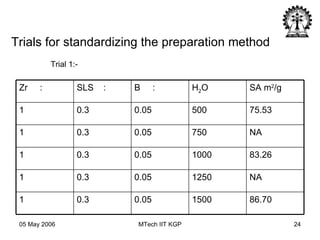 Trials for standardizing the preparation method Trial 1:- 86.70 1500 0.05 0.3 1 NA 1250 0.05 0.3 1  83.26 1000 0.05 0.3 1 NA 750 0.05 0.3 1 75.53 500 0.05 0.3 1 SA m 2 /g H 2 O B  : SLS  : Zr  : 
