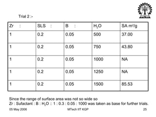 Trial 2 :-  Since the range of surface area was not so wide so  Zr : Sufactant : B : H 2 O :: 1 : 0.3 : 0.05 : 1000 was taken as base for further trials. 85.53 1500 0.05 0.2 1 NA 1250 0.05 0.2 1  NA 1000 0.05 0.2 1 43.80 750 0.05 0.2 1 37.00 500 0.05 0.2 1 SA m 2 /g H 2 O B  : SLS  : Zr  : 