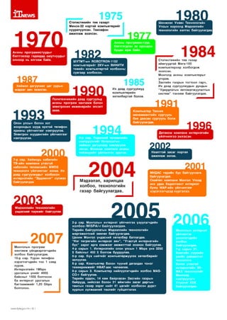 1980

1975

1Т|1ЕЛ/5

1970
Анхны програмистууды г
бэлтгэхээр гадаадад оюутнуудыг
олноор нь илгээж байв.

Статистикийн төв газарт
М инск-32 нэртэй компью терийг
суурилуулсан. Таксаф он
ажиллаж эхэлсэн.

1977

Анхны програмистууд
бэлтгэгдсэн эх орондоо
буцан ир ж байв.

19Я2

ШУТМТ-ын РОВОТВОМ-1152
компью терийг ЗХУ-ын ВИНИТИ
төвийн компью тертэй холбооны
сувгаар холбосон.

1987
Хиймэл дагуулаас цаг уурын
мэдээг авч эхэлсэн.

Шинжлэх Ухаан Технологийн
Улсын хороонд Мэдээллийн
технологийн хэлтэс байгуулагдав

1985

1990

Их дээд сургуулиуд
компьютерийн
хөтөлбөртэй болов.

Политехникийн дээд сургуульд
анхны програм хангам ж болон
электроник инженерийн элсэлт

1

9

9

1991
Компью тер Техник
менеж м ентийн сургууль
бие даасан сургууль болж
байгуулагдав.

3

Олон улсын болон хот
хоорондын шууд эрхтэй телефон
ярианы үйлчилгээг нэвтрүүлэв.
Электрон шуудангийн үйлчилгээг
нэвтрүүлэв.

2000
7-р сар. Хийморь кабелийн
ТВ-ийн ком пани утасгүй
кабелийн телевизийн ММРЗ
технологи үйлчилгээг эхлэв. Их
дээд сургуулиудыг холбосон
интернэтийн “Эрдэмнэт” сүлжээ
байгуулагдав

1984

Статистикийн төв газар
аймгуудтай Мега-100
компью терээр холбогдож
эхэлсэн.
Монголд анхны компьютерыг
угсрав.
Засгийн газрын тогтоол гарч,
Их дээд сургуулиудын дундын
“Удирдлагын автоматжуулалтын
систем ” тэнхим байгуулагдав.

1

9

9

4

4-р сар. Үндэсний телевизийн
нэвтрүүлгийг Интелсатын
хиймэл дагуулаар нэвтрүүлж
эхлэв. М онком компани анхны
пейжерийн үйлчилгээ эрхлэв.

Мэдээлэл, харилцаа
холбоо, технологийн
газар байгуулагдав.

МИДАС төрийн бус байгууллага
байгуулагдав.
Скайтел компани Монгол Улсад
анх удаа Хөдөлгөөнт интернэт
буюу //АР-ийн үйлчилгээг
х э р э гл э г ч д э д х ү р гэ л э э .

2005

2007

Монголын програм
ха н гам ж үйлдвэрлэгчдийн
холбоо байгуулагдав.
10-р сар. Үүрэн телефон
хэрэглэгчдийн тоо 1 саяд
хүрэв.
Интернэтийн 1МЬрз
урсгалын үнийг 400$
байсныг 150$ болгосон
ба интернэт урсгалын
багтаам ж ий г 1,25 СЬрз
болголоо.

лмлл/.|1р1:а.доу.тп I Б I

1996

Датаком компани интернэтийн
ү й л ч и л гэ э э х л э с э н .

2-р сар. Монголын интернэт үйлчилгээ үзүүлэгчдийн
х о л б о о /М 15Р А /-Г б а й гу у л а гд а в .
Төрийн байгууллагын Мэдээллийн технологийн
мэргэжилтний зөвлөл байгуулагдав.
Цахим Монгол үндэсний хөтөлбөр батлагдав.
“Нэг төгрөгийн интернэт аян”, “Утасгүй интернэтийн
бүс” зэрэг арга хэм ж ээг амжилттай зохион байгуулав.
4-р сарын 1. Интернэтийн олон улсын 1 МЬрз үнэ 3250
$ байсныг 400 $ болгож бууруулав.
6-р сар. Бүх нийтийг компью тержүүлэх хөтөлбөрийг
эхлүүлэв.
6-р сар. Компью тер болон түүний дагалдах тоног
тө хөөрөм ж ийг НӨАТ-аас чөлөөлөв.
6-р сарын 3. Компью тер нийлүүлэгчдийн холбоо МАЗСО -г байгуулав.
Төрийн ордон, 14 яам байрласан Засгийн газрын
байрууд, нийслэл болон 21 аймгийн засаг даргын
тамгы н газар зэр эг нийт 41 цэгийг холбосон дүрст
хурлын сүлжээний төслийг гүйцэтгэлээ.

ИИОД
Монголын интернэт
үйлчилгээ
үзүүлэгчдийн
холбоо
байгуулагдав.
7-р сарын 21.
Хамгийн сүүлийн
үеийн дэвшилтэт
технологи
болох утасгүй
интернетийн Ш МАХ технологийг
Монголд
нэвтрүүлэгч
Улуснэт Х Х К
байгуулагдав.

 