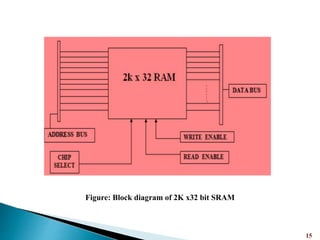 15
Figure: Block diagram of 2K x32 bit SRAM
Contd…
 