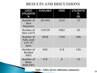 LOGIC
UTILIZATIO
N
AVAILABLE USED UTILIZATIO
N
(%)
Number of
Slice
Registers
301440 2232 1%
Number of
Slice LUT’S
150720 3962 2%
Number of
fully used
LUT-FF
pairs
4838 1356 28%
Number of
Bonded
IOB’S
600 318 53%
Number of
Block
RAM/FIFO
416 6 1%
24
Table : Xilinx device utilization summaries
 