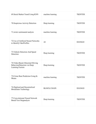 69.Stock Market Trend Using KNN machine learning TKINTER
70.Suspicious Activity Detection Deep learning TKINTER
71.twiter sentimantal analysis machine learning TKINTER
72.Use of Artificial Neural Networks
to Identify FakeProfiles
AI DJANGO
73.Vehicle Detection And Speed
Detection
Deep learning TKINTER
74.Video-Based Abnormal Driving
BehaviourDetection via Deep
Learning Fusions
Deep learning TKINTER
75.Crime Rate Prediction Using K-
Means
machine learning TKINTER
76.Digitised and Decentralized
Blockchain Technology
BLOCK CHAIN DJANGO
77.Convolutional Neural Network
Based Text Steganalysis
Deep learning TKINTER
 